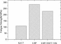 Figure 6. Vibration fatigue strength of K417 alloy before and after LSP processing.