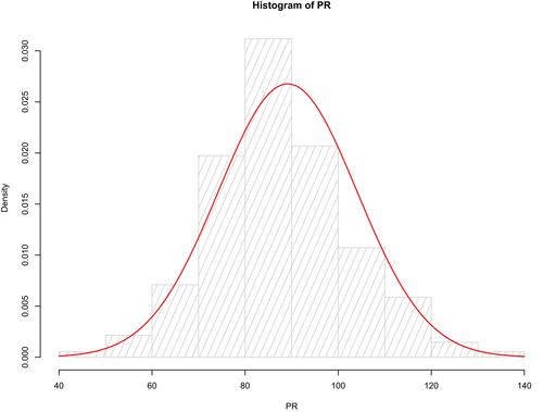 Figure 2 Histogram plot of PR with normal curves for CHF patients’ data at FHRH.