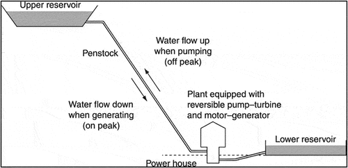 Figure 13. Pumped storage hydropower technology.