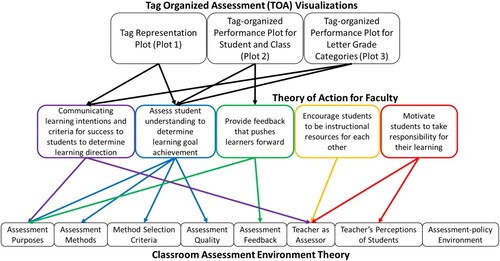 Figure 6. TOA can be used to impact a classroom assessment environment by facilitating three strategies in formative assessment and assessment for learning. The five key formative assessment strategies in the Theory of Action for Faculty can then influence dimensions in an instructor’s classroom assessment environment. Arrows indicate TOA’s influence on formative assessment strategies, and the influence of formative assessment strategies on the dimensions of a classroom assessment environment.