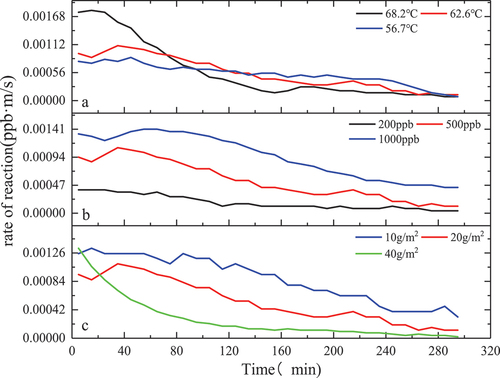 Figure 8. MVK model fitting of formaldehyde catalysis at different temperatures.