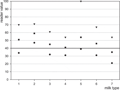 Figure 4. Detection of 50 ng l−1 aflatoxin M1 in different milk types using MRLAFMQ and ROSA Pearl Reader. Maximum reading (▾), average reading (■), minimum reading (), control point dividing positive from negative (▬▬) ; 1 = reference: normal raw cows’ milk, 2 = UHT milk, 3 = sterilised milk, 4 = reconstituted powder, 5 = frozen–thawed, 6 = goats’ milk, 7 = mares’ milk.