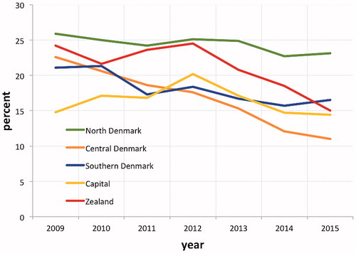 Figure 2. Percent of abnormal and unsatisfactory cytology samples not followed up within recommended time interval by region, 2009–2015.