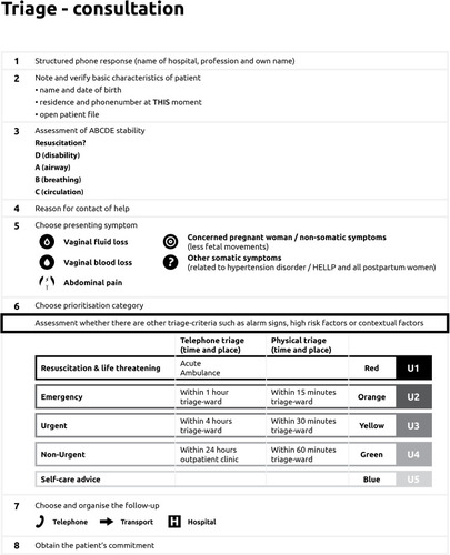 Figure 3 Schematic overview of telephone triage.