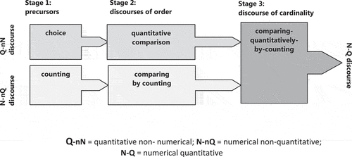 Figure 2 Ontogenetic origins of numerical discourse.