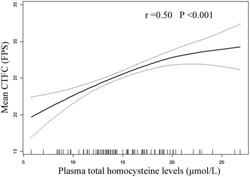 Figure 1 Smooth curve of correlation between plasma tHcy levels and mean CTFC levels. Smooth curve and r adjusted for sex, HR, SBP, Killip classification, hypertension, diabetes mellitus and eGFR.