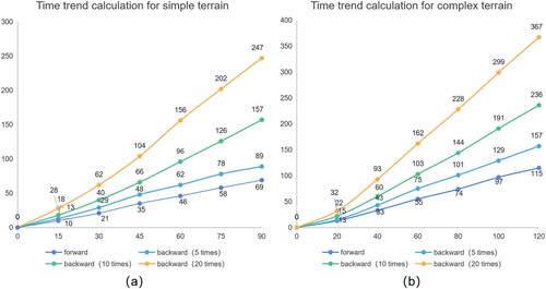 Figure 27. Time trend calculation of forward and backward adaptive steps for two terrain experiments.