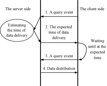 Figure 4. The communication model between the server and the client based on event-driven notification mechanism.