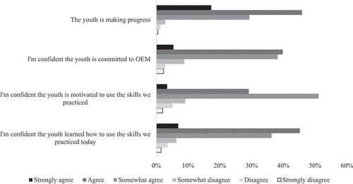 Figure 1. Provider ratings of adolescent skills attainment, motivation, commitment and progress.