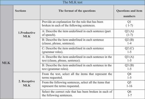 Figure 1. The structure of the MLK test. Adapted from “Metalinguistic knowledge of female language teachers and student teachers in an English language department in Saudi Arabia: Level, nature and self-perceptions” by R. M. Almarshedi, Citation2017, p. 81.  Unpublished doctoral dissertation. University of Leicester, England.(Citation2017)