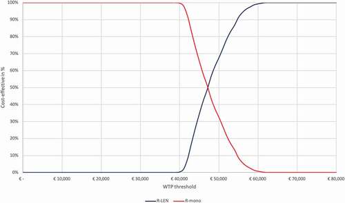 Figure 6. Cost-effectiveness acceptability curve (societal perspective)