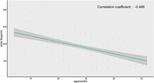 Figure 1 Correlation analysis between age and serum inhibin B levels.
