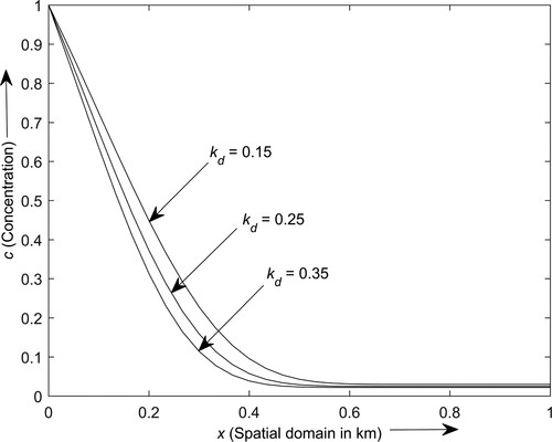 Figure 9. Contaminant concentration distribution profiles for different values of sorption coefficient.