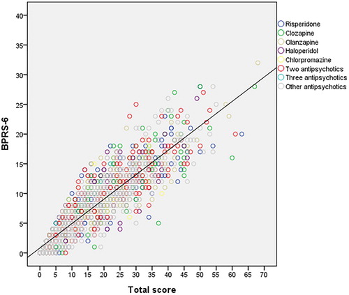 Figure 1. Correlation between the Brief Psychiatric Rating Scale-6 (BPRS-6) and BPRS-18 total scores in the Research on Asian Psychotropic Prescription Patterns for Antipsychotics (REAP-AP) (n = 1,438). The commonly used antipsychotics, including risperidone, clozapine, olanzapine, haloperidol, and chlorpromazine, are presented on the right side of the figure.
