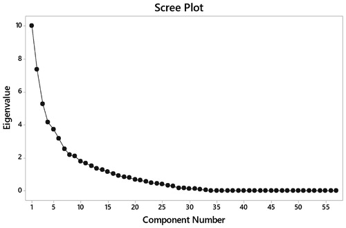 Figure 4. Scree plot of principal component analysis for different Sitopaladi churna samples.