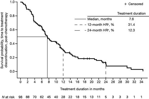 Figure 3. Kaplan–Meier plot of median treatment duration, from enzalutamide initiation to all-cause treatment discontinuation in post-chemotherapy patients with mCRPC. HR: hazard ratio; mCRPC: metastatic castration-resistant prostate cancer. aHR from time-to-event analysis.