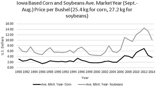 Figure 12. The annualized market year price of corn and soybeans per bushel in Iowa from 1980 to 2014.Source: Iowa State Extension (Citation2017).