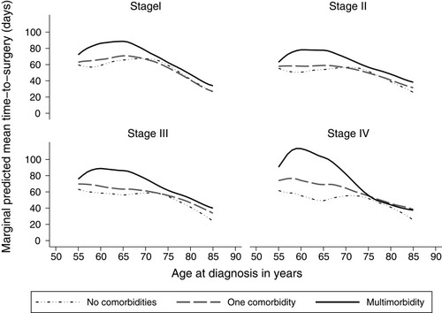 Figure 2 Mean nonparametric estimated time-to-surgery by patients’ comorbidity status, age and cancer stage, in Granada and Girona, 2011, n = 1061.