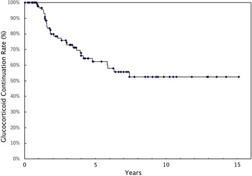 Figure 1 Glucocorticoid continuation rate of all cases (Kaplan–Meier method).