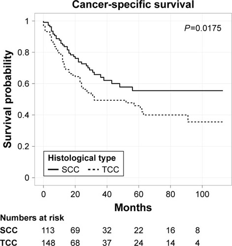 Figure 4 Kaplan–Meier plots of cancer-specific survival in men patients stratified by transitional cell carcinoma (TCC) and squamous cell carcinoma (SCC).