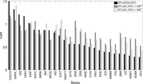 Figure 7. HVaR using annual data and using daily data rescaled by the factor 2500.5 and by 250H^. Stocks are sorted by the magnitude of the annual Historical VaR.