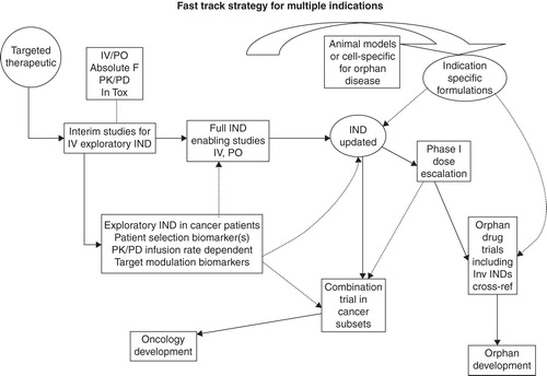 Figure 1. IND strategy for multiple indications is shown. A full IND that supports i.v. and p.o. studies acts as an overall Master File. An exploratory i.v. IND with PK/PD and biomarkers provides early proof-of-concept target modulation in patients. The Master File IND supports orphan drug trials including investigator-sponsored INDs (Inv IND).
