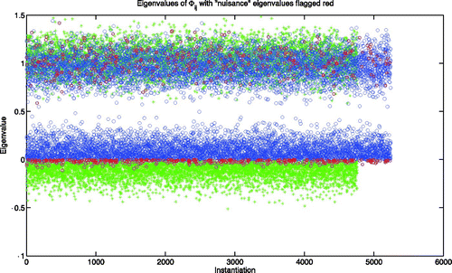 Figure 13. This plot collects the eigenvalues of 10,000 Φ-affinity matrices coloured blue if the limiting size of S 1 under affinity-based mixing, [Stilde]1, was greater than that of S 1 under proportionate mixing and green otherwise. The red highlight those Φ matrices that have [Stilde]1>S 1 but det (Φ)<0. These matrices had a negative minimal eigenvalue, a characteristic dominated by those Φ such that [Stilde]1<S 1.