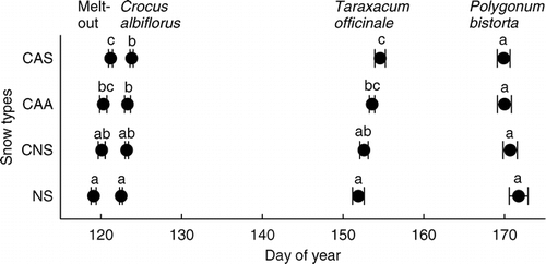 Figure 6 Phenology of the meadow plants Crocus albiflorus (flowering), Taraxacum officinale agg. (flower senescence), and Polygonum bistorta (flowering) on plots with different snow treatments (means ± 1 SE). Different letters indicate statistically significant differences in LSD–post hoc tests (P < 0.05).