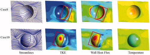 Figure 16. Streamlines, TKE, Wall heat flux and temperature comparisons between dimple and protrusion for δ/d = 0.3 of trailing edge pressure side.