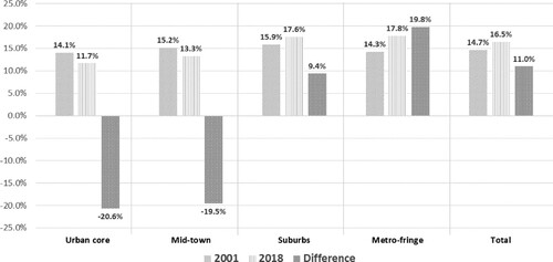 Figure 2. Percentage change in the proportion of people aged over 65 by area 2001–2018.