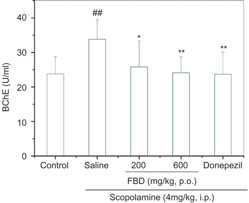 Figure 4.  lnhibitory activities of FBD aqueous extracts on circulating butyrylcholinesterase activity in mice treated with scopolamine in vivo. BChE, butyrylcholinesterase. Data represent means ± SD of 10 mice per group. ##p <0.01 compared with control group; *p < 0.05, **p < 0.01 compared with saline-treated group.