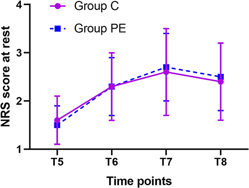 Figure 4 NRS score at rest in two groups.