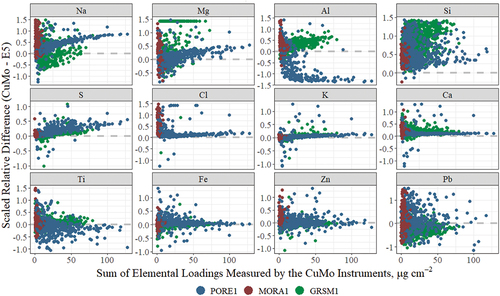 Figure 3. Scaled relative differences for Na, Mg, S, and to a lesser extent Cl and K, show strong relationships with the sum of elemental loadings for the CuMo XRF instruments. Al and Si are impacted by another issue, peak overlaps in the Cu-anode detector, which confounds the loading effect.
