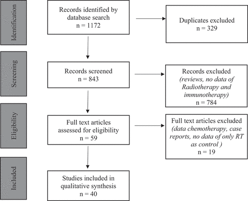 Figure 1. Flowchart of studies, which were identified by the literature search, screened excluded or included from analysis