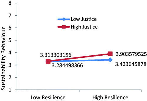 Figure 3. Interaction effect of employees’ resilience and environmental justice perception or judgments on their sustainable behaviors.