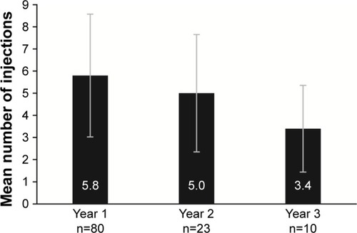 Figure 1 Mean number of anti-VEGF injections received by patients each study year.
