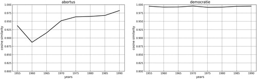 Figure 6. Changes in local neighbors (k = 25) of two target words in embeddings trained on historical Dutch Newspapers.