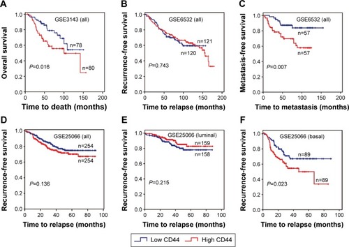 Figure 5 Kaplan–Meier survival curves for the correlation of CD44 mRNA expression with breast cancer.