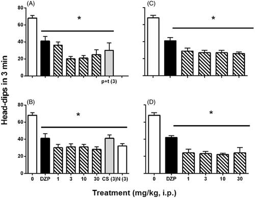 Figure 3. Anxiolytic-like effects in the hole-board exploration (3 min) in mice receiving several doses (1, 3, 10 and 30 mg/kg, i.p.) of (a) hexane, (b) ethyl acetate, (c) methanol or (d) aqueous crude extracts in comparison to the control group (0), bioactive constituents such as mixture p-cymene + thymol (p + t, 3 mg/kg, i.p.), cirsimaritin (CS, 3 mg/kg, i.p.) and naringenin (N, 3 mg/kg,i.p.), and the reference drug diazepam (DZP, 0.1 mg/kg, i.p.). Bars represent the mean ± SEM of six animals. *p < 0.05, ANOVA followed by Dunnett’s test.