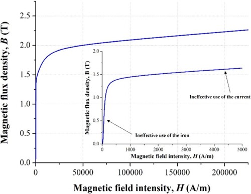 Figure 4. B-H curve of M270_35A [Citation25].