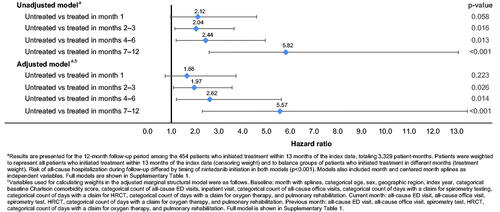 Figure 2. Weighted marginal structural models of first all-cause hospitalization.