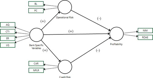 Figure 1. Theoretical model.Source: Authors construct (2018).