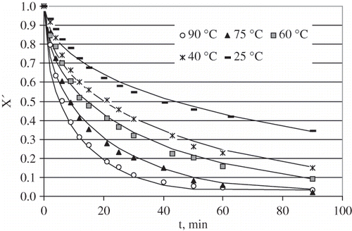 Figure 4 Moisture ratio of high oleic sunflower seeds. Experimental values are represented through symbols while the proposed model based on diffusion coefficient calculated with k parameter of Page model is shown through lines.