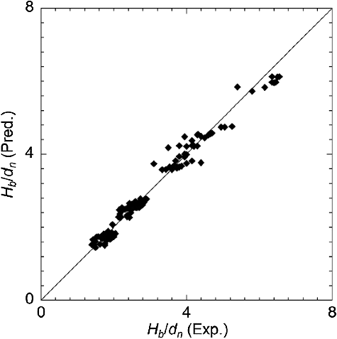 Figure 5. Comparison of Hb/dn between experiments and predictions.