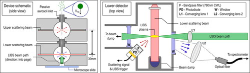 Figure 1. Schematic of the DRPS prototype. (Left) A side view of the two vertically stacked particle counting stages. (Right) A top-down view of the lower detection stage highlighting components of the LIBS system.