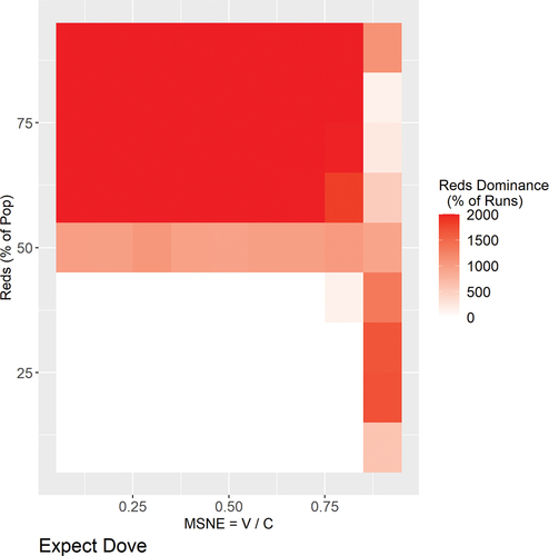 Figure 2. Heat map of HDB-2, expect dove initialization.