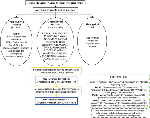 Figure 2. Schematic representation of the systematic approach to identifying relevant literature for critical review.