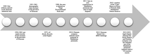 Figure 2. Timeline of the most relevant events in the area