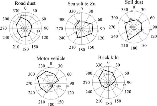 Figure 5. CPF plots for the source contributions using total OC and EC.