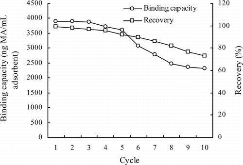 Figure 6. IAC column capacity and recovery of MA for 10 cycles of usage.